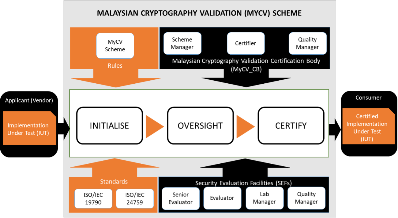MyCV process